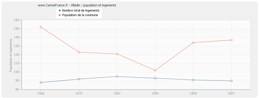 Villadin : population et logements