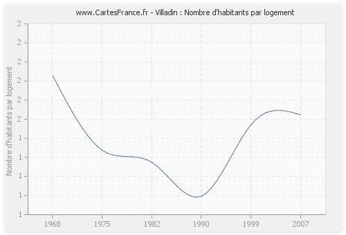 Villadin : Nombre d'habitants par logement