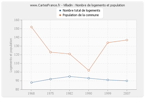 Villadin : Nombre de logements et population