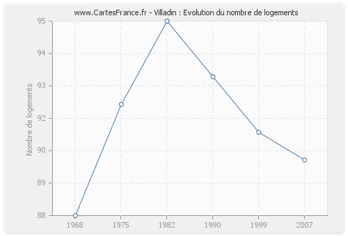 Villadin : Evolution du nombre de logements