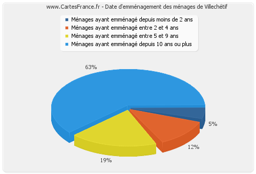 Date d'emménagement des ménages de Villechétif