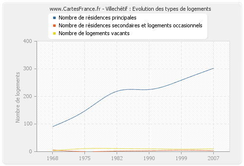 Villechétif : Evolution des types de logements