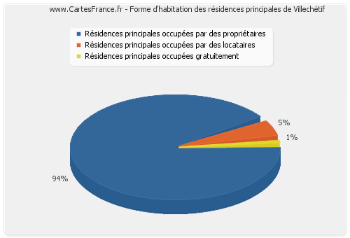 Forme d'habitation des résidences principales de Villechétif