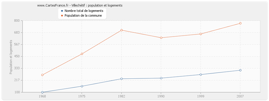 Villechétif : population et logements