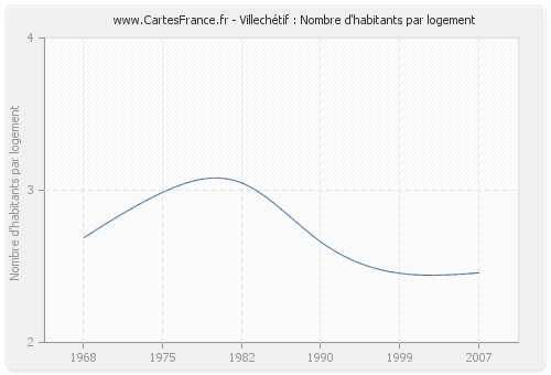 Villechétif : Nombre d'habitants par logement