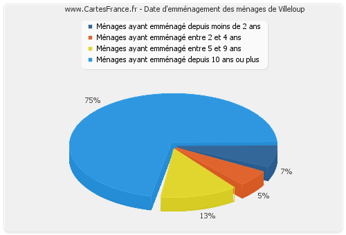 Date d'emménagement des ménages de Villeloup