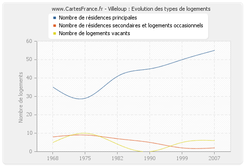 Villeloup : Evolution des types de logements