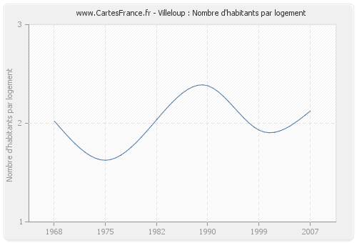 Villeloup : Nombre d'habitants par logement