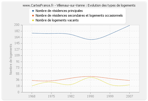 Villemaur-sur-Vanne : Evolution des types de logements