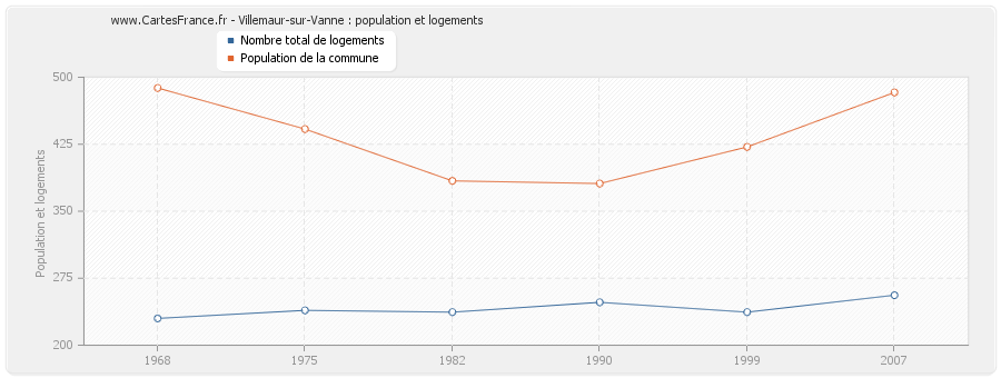 Villemaur-sur-Vanne : population et logements