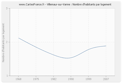 Villemaur-sur-Vanne : Nombre d'habitants par logement