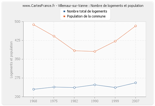 Villemaur-sur-Vanne : Nombre de logements et population