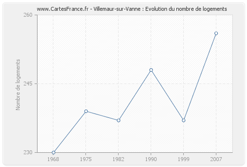 Villemaur-sur-Vanne : Evolution du nombre de logements