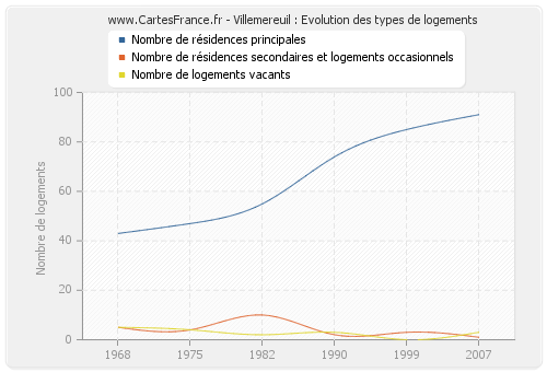 Villemereuil : Evolution des types de logements