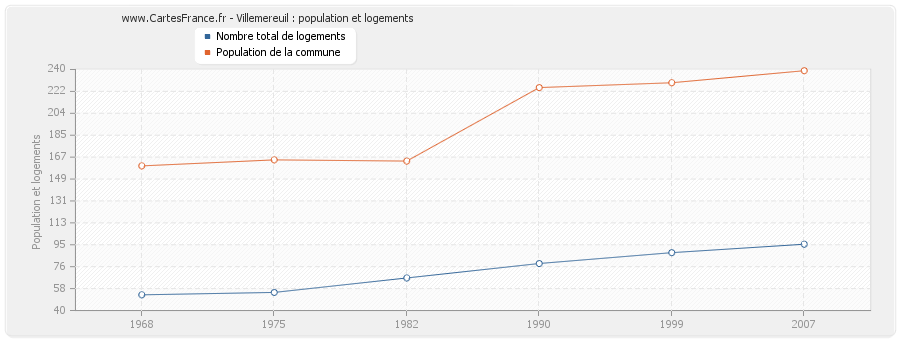 Villemereuil : population et logements