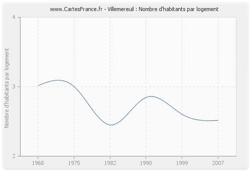 Villemereuil : Nombre d'habitants par logement
