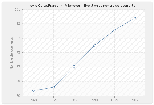 Villemereuil : Evolution du nombre de logements