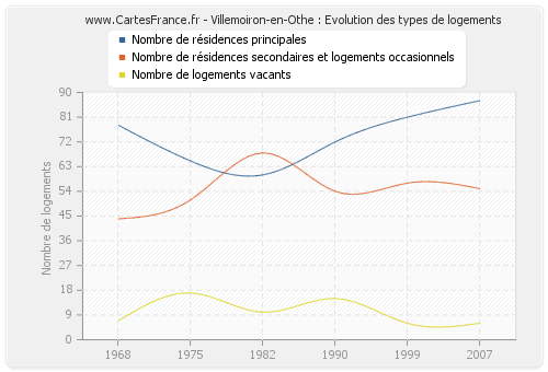 Villemoiron-en-Othe : Evolution des types de logements