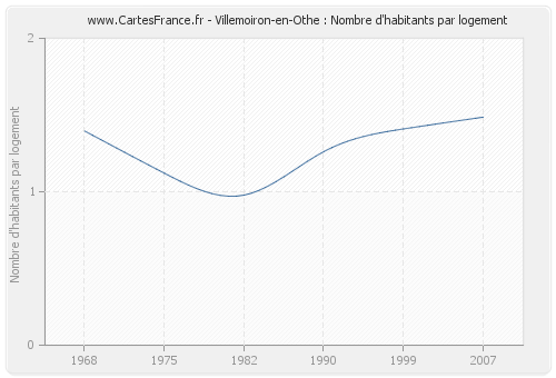 Villemoiron-en-Othe : Nombre d'habitants par logement