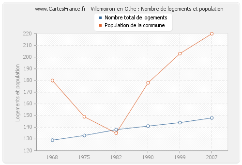 Villemoiron-en-Othe : Nombre de logements et population