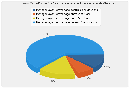 Date d'emménagement des ménages de Villemorien