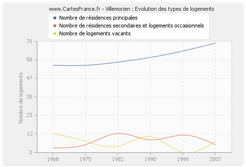 Villemorien : Evolution des types de logements