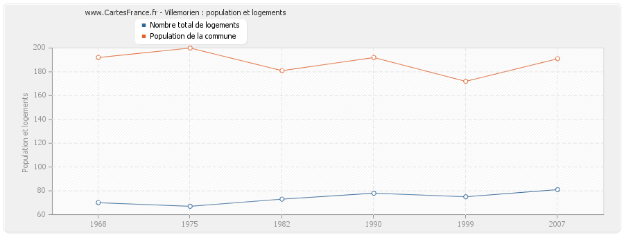 Villemorien : population et logements