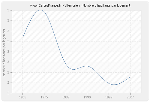 Villemorien : Nombre d'habitants par logement