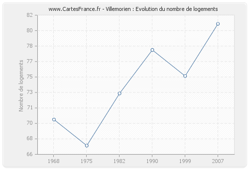 Villemorien : Evolution du nombre de logements