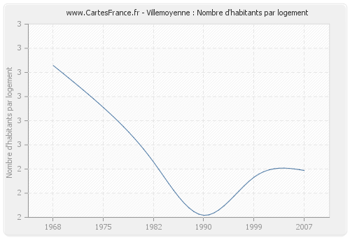 Villemoyenne : Nombre d'habitants par logement