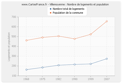Villemoyenne : Nombre de logements et population