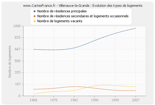 Villenauxe-la-Grande : Evolution des types de logements