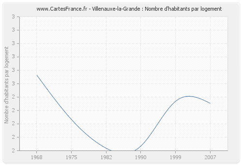 Villenauxe-la-Grande : Nombre d'habitants par logement