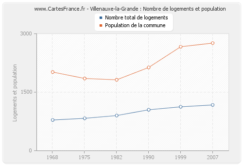 Villenauxe-la-Grande : Nombre de logements et population