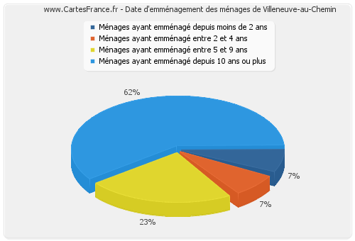 Date d'emménagement des ménages de Villeneuve-au-Chemin