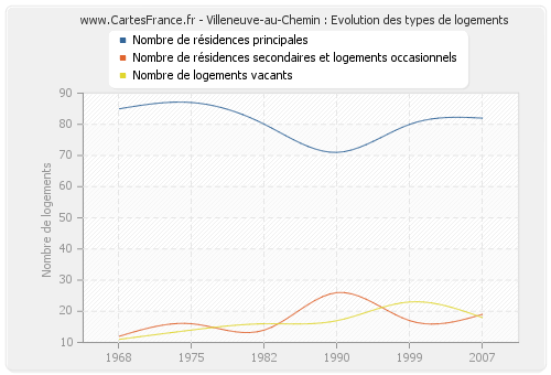 Villeneuve-au-Chemin : Evolution des types de logements