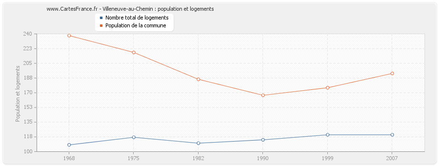 Villeneuve-au-Chemin : population et logements