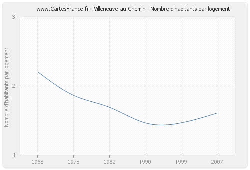 Villeneuve-au-Chemin : Nombre d'habitants par logement