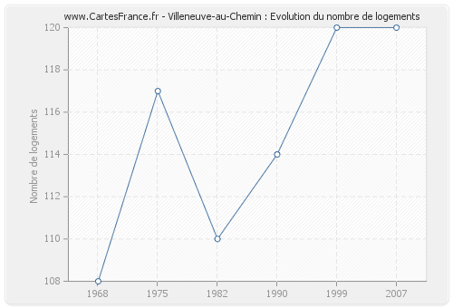 Villeneuve-au-Chemin : Evolution du nombre de logements