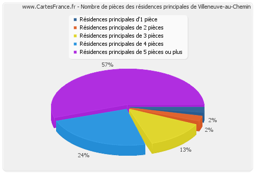 Nombre de pièces des résidences principales de Villeneuve-au-Chemin