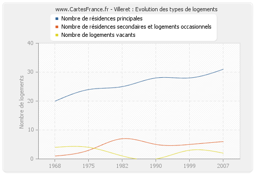 Villeret : Evolution des types de logements