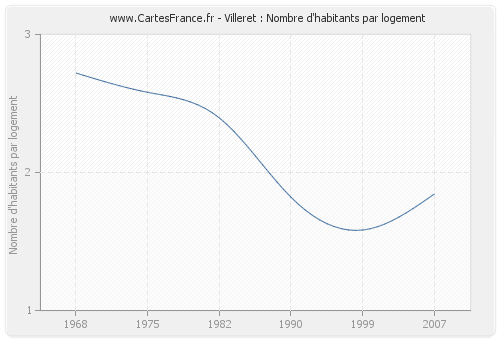 Villeret : Nombre d'habitants par logement