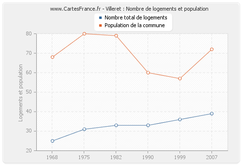 Villeret : Nombre de logements et population