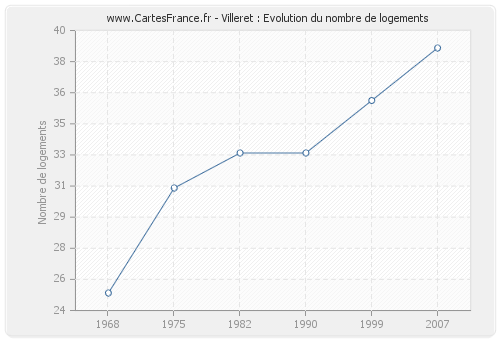 Villeret : Evolution du nombre de logements