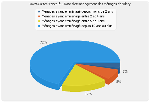 Date d'emménagement des ménages de Villery