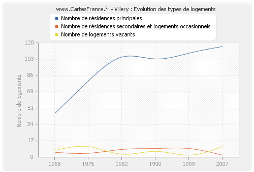 Villery : Evolution des types de logements