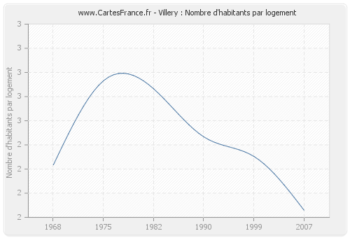 Villery : Nombre d'habitants par logement