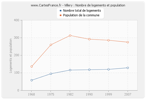 Villery : Nombre de logements et population