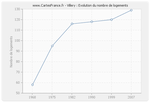 Villery : Evolution du nombre de logements