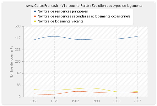 Ville-sous-la-Ferté : Evolution des types de logements